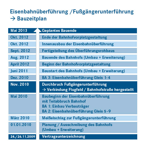 Eisenbahnueberf Zeitplan